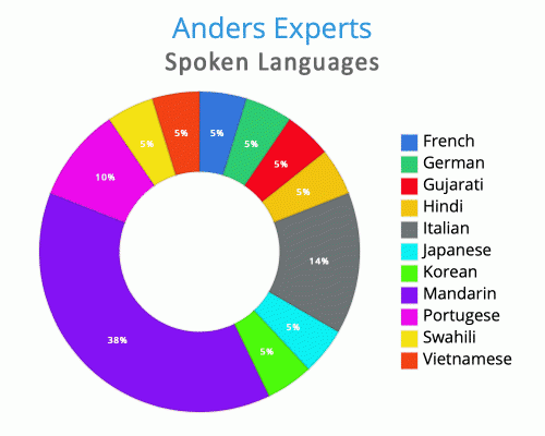 Many languages spoken at Anders make them easy to do business with