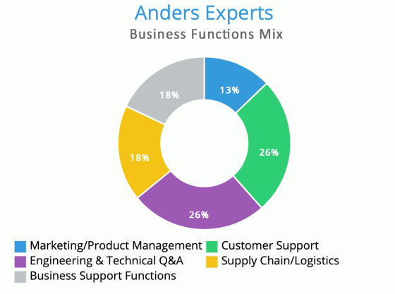 Engineering and supply chain make up more than 50% of Anders