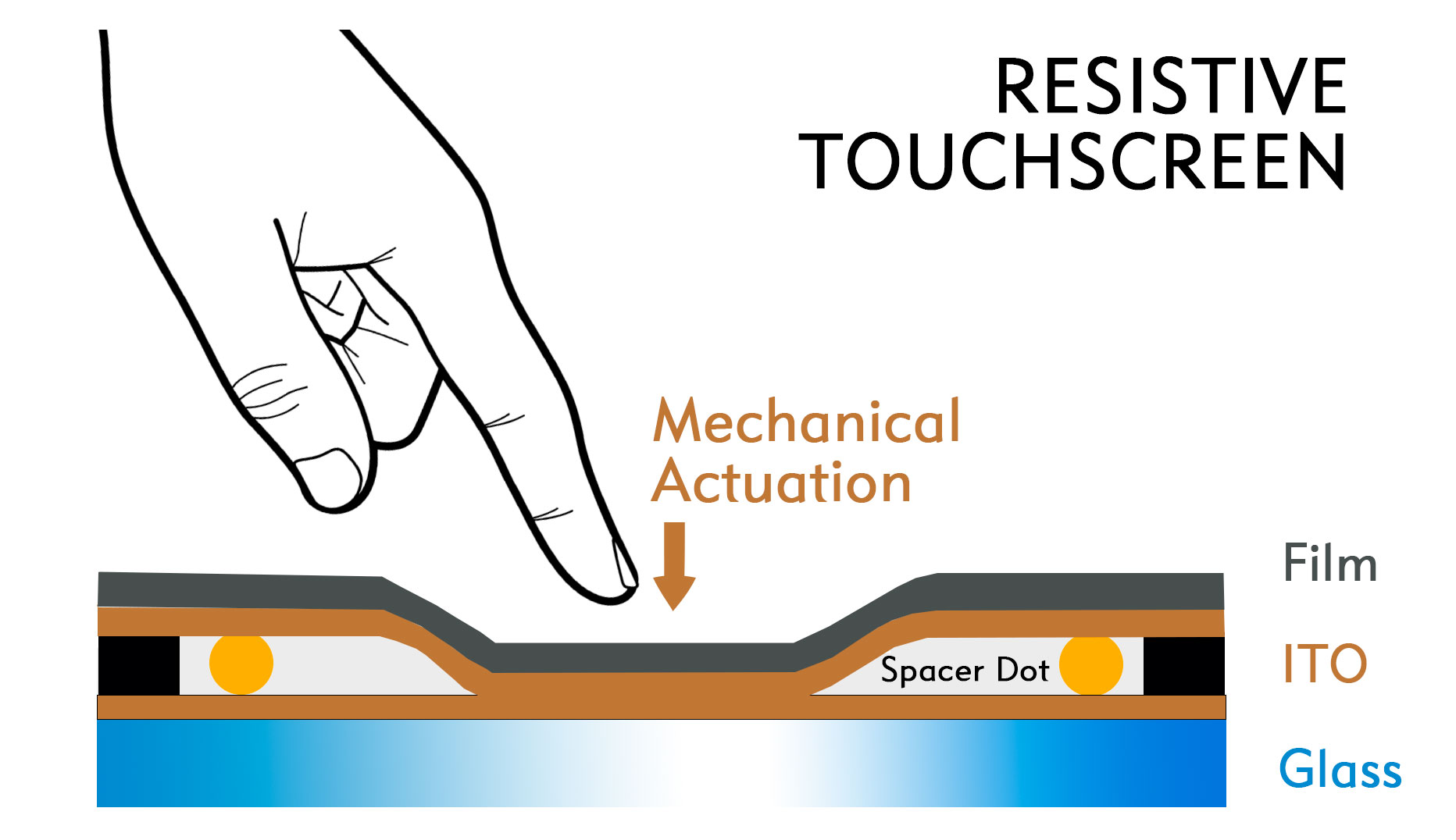 How resistive touch works